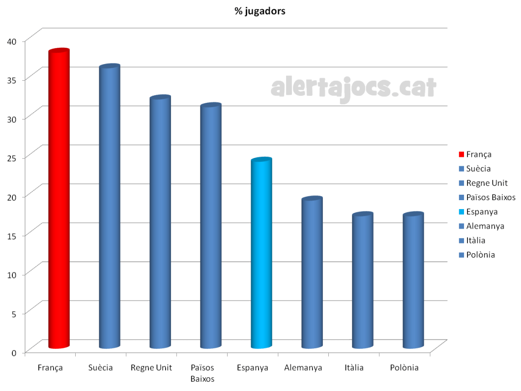 tant per cent de jugadors 2010 a europa