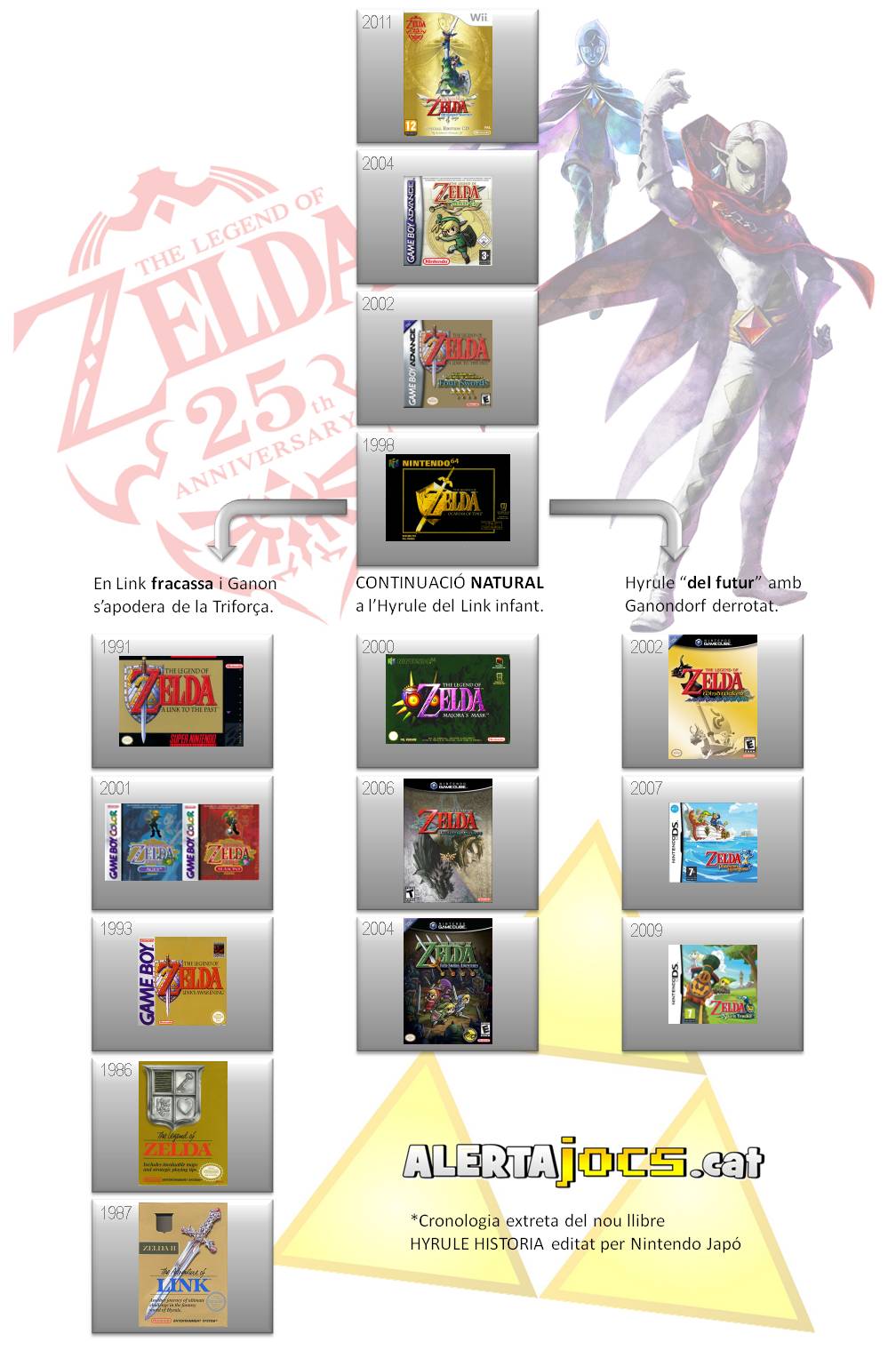 Zelda Cronology the legend of zelda cronologia hyrule historia