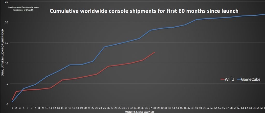 comparativa gamecube wii u